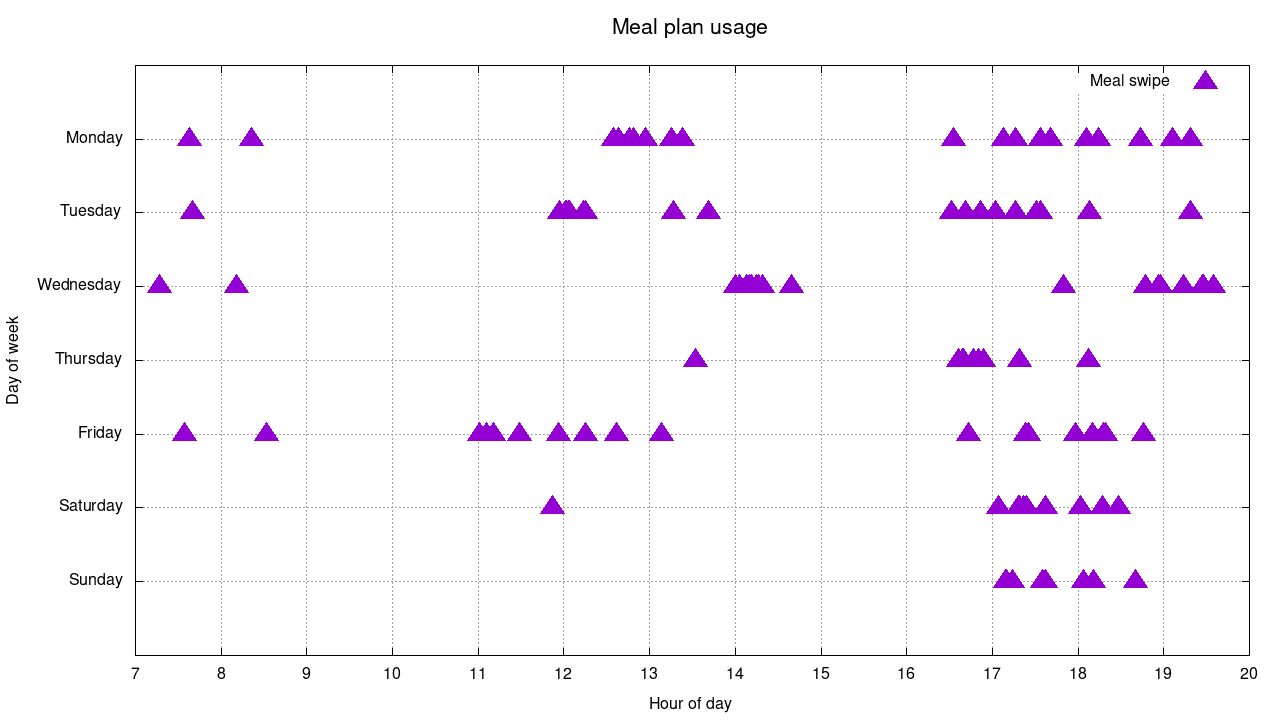 graph of meal times